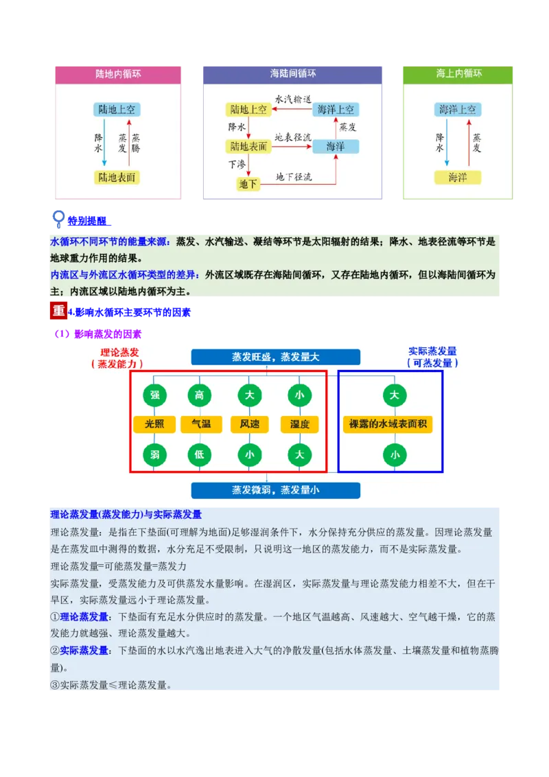《第10讲水循环和水量平衡（复习讲义）（全国通用）（教师版）_地理_2026年_2026年高考地理一轮复习讲义+练习+课件（新教材新高考）-G55_2026版_专题04地球上的水》第6页预览