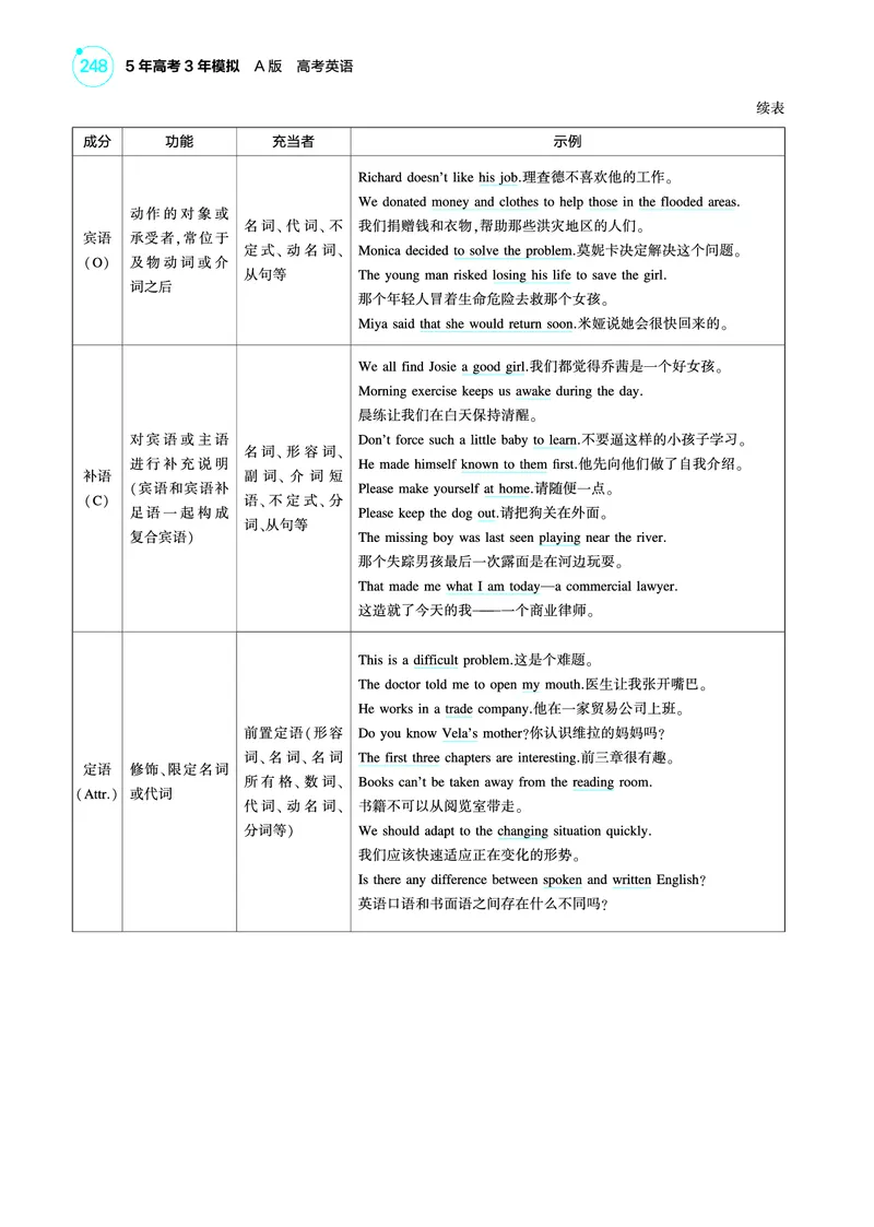 《1_专题一_句子成分和基本句型（教参PDF）_2025版教学资源包_（总复习系列）2025版《5年高考3年模拟》新高考版A版（⭐全科）_2025版.新高考版.高考总复习.英语.5·3A版_2_PDF教参电子书》第2页预览