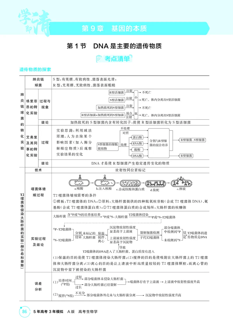 《2_精讲册-第9章基因的本质_2026版教学资源包_202653高考总复习A版_湖南版_2026版.湖南版.选考总复习.生物.5·3A版_第2部分遗传与进化_第9章基因的本质_4_PDF教参电子书》第1页预览