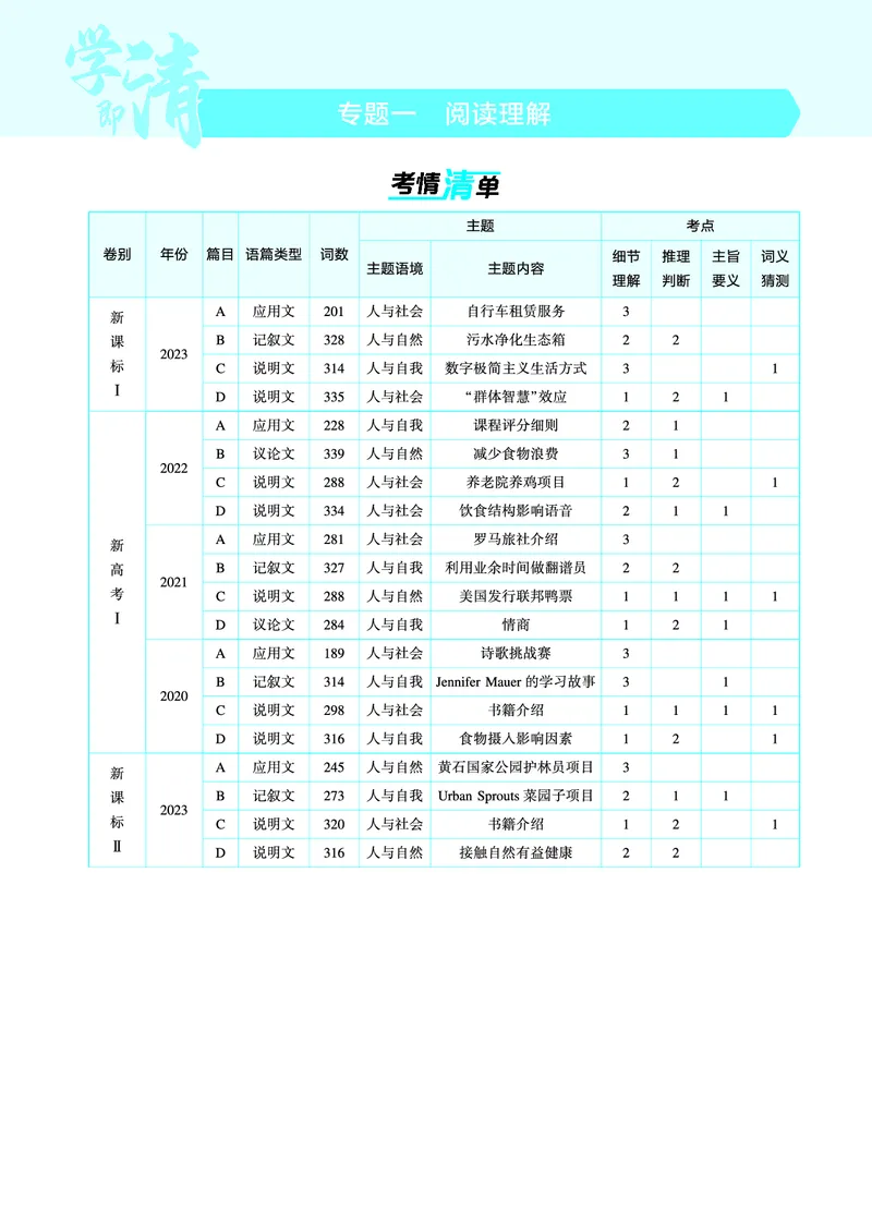 《1_专题一_阅读理解（教参PDF）_2025版教学资源包_（总复习系列）2025版《5年高考3年模拟》新高考版A版（⭐全科）_2025版.新高考版.高考总复习.英语.5·3A版_题型册_专题一_阅读理解》第1页预览