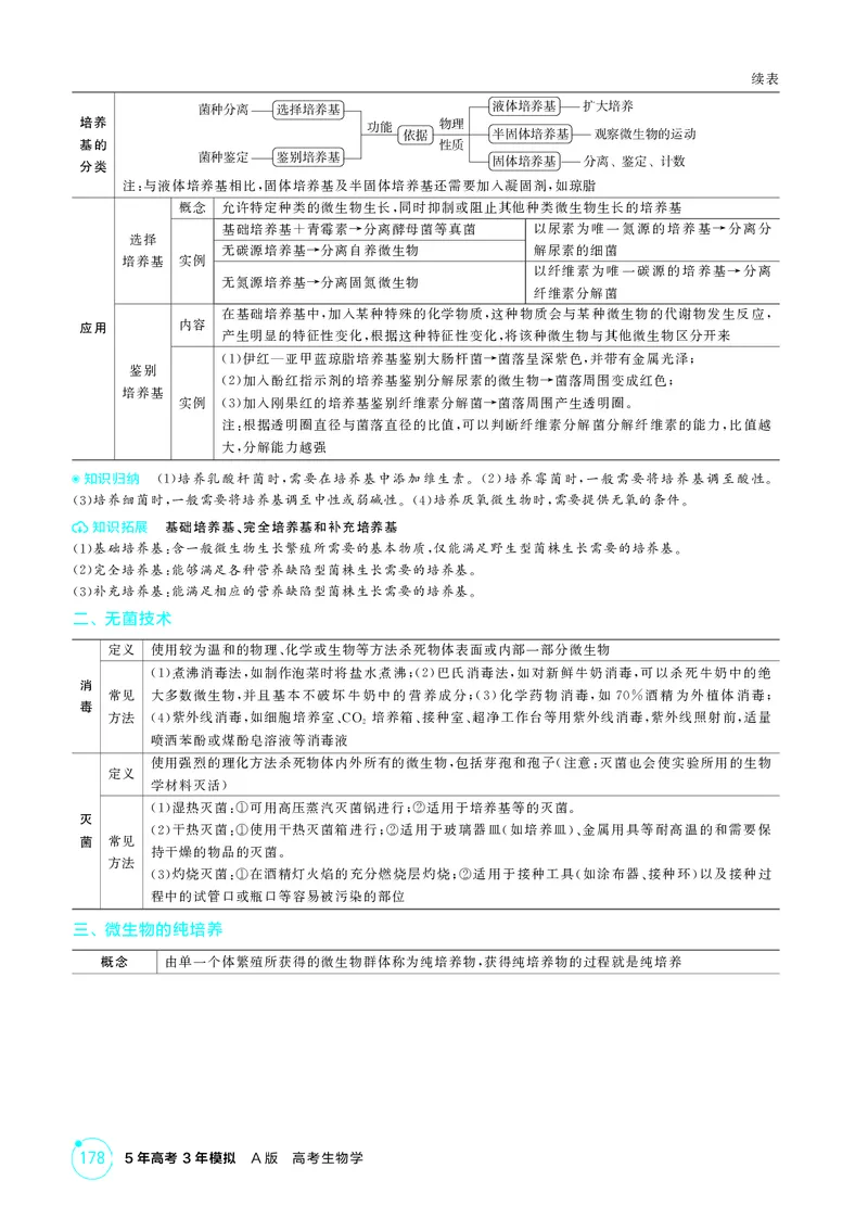 《2_精讲册-第22章发酵工程_2026版教学资源包_202653高考总复习A版_湖南版_2026版.湖南版.选考总复习.生物.5·3A版_第5部分生物技术与工程_第22章发酵工程_4_PDF教参电子书》第4页预览