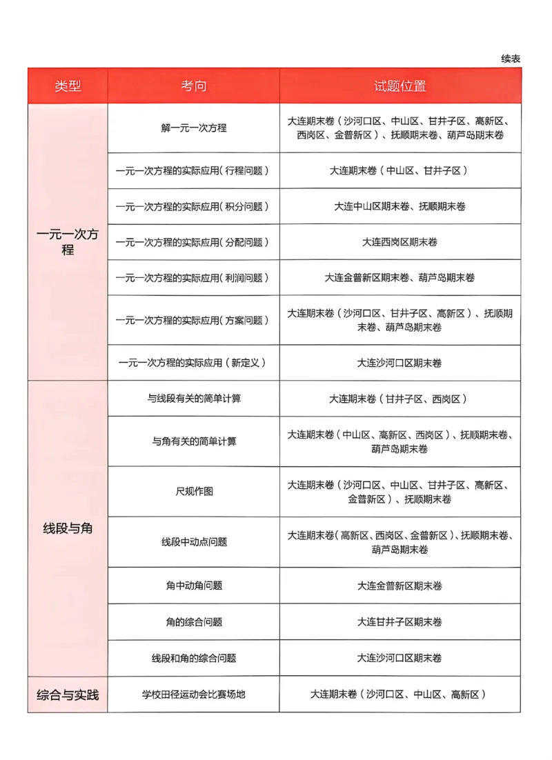 《2027《学习之星•真题逻辑》数学七上真题卷_2026秋初中教辅合集_2027学习之星_2027《学习之星•真题的逻辑》7上数学（人教）》第4页预览