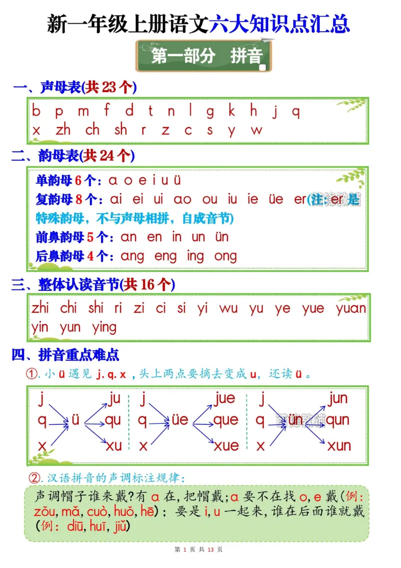 《新版•1上语文《六大知识点汇总》声母表_26秋小学语文《精选合集》_新版•1年级语文《精选合集》上册_新版•1上语文《重点汇总》》第1页预览