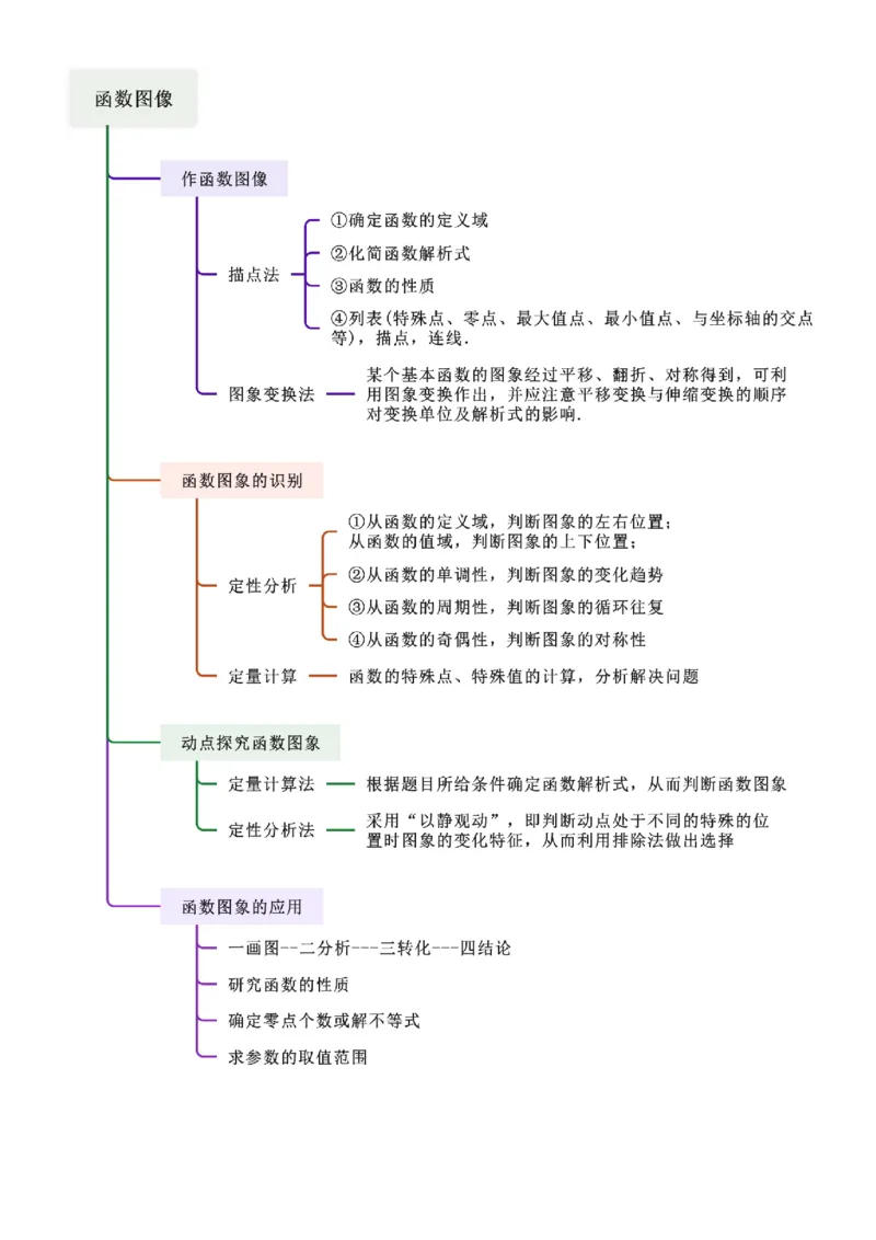 《2.7函数图像（学生版）_数学_一轮复习_2025年_2025年高考数学一轮复习《题型转练》系列（新高考新题型）_资料》第3页预览