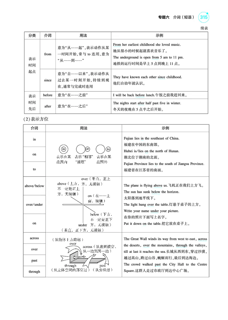 《1_专题六_介词（短语）（教参PDF）_2025版教学资源包_（总复习系列）2025版《5年高考3年模拟》新高考版A版（⭐全科）_2025版.新高考版.高考总复习.英语.5·3A版_语法册（含语法填空）》第6页预览