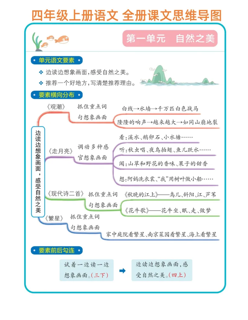 《四年级上册语文单元思维导图_4年级上册同步教辅_4上-语文_四上语文核心考点》第1页预览