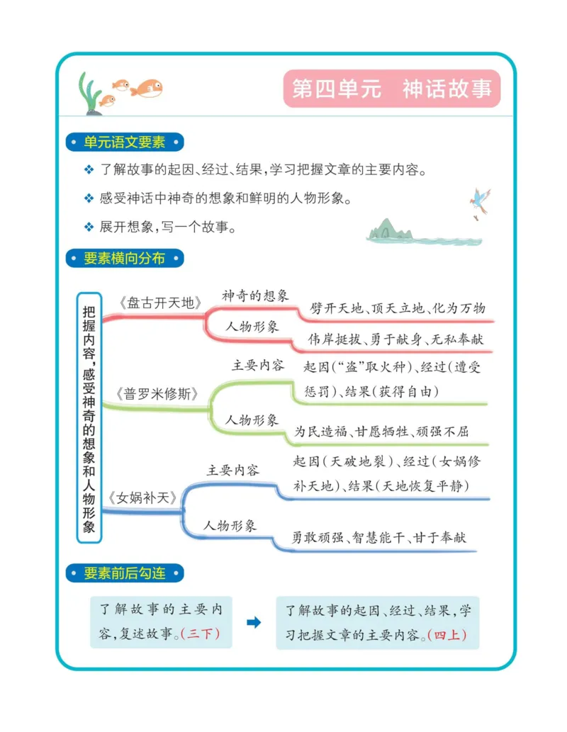 《四年级上册语文单元思维导图_4年级上册同步教辅_4上-语文_四上语文核心考点》第4页预览