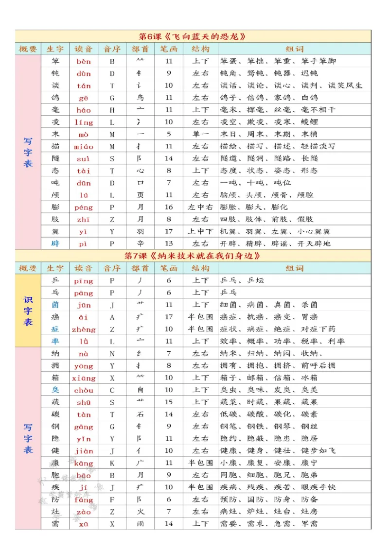 《四下语文开学必背课后生字表预习SY_4年级下册同步教辅_四下语文_四下语文生字+字词》第4页预览