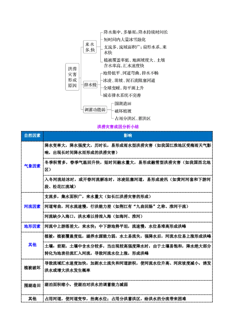 《第19讲自然灾害与地理信息技术（复习讲义）（全国通用）（教师版）_地理_2026年_2026年高考地理一轮复习讲义+练习+课件（新教材新高考）-G55_2026版_专题07自然灾害与地理信息技术》第6页预览