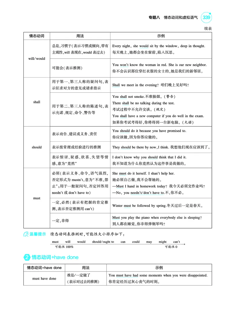 《1_专题八_情态动词和虚拟语气（教参PDF）_2025版教学资源包_（总复习系列）2025版《5年高考3年模拟》新高考版A版（⭐全科）_2025版.新高考版.高考总复习.英语.5·3A版_2_PDF教参电子书》第2页预览