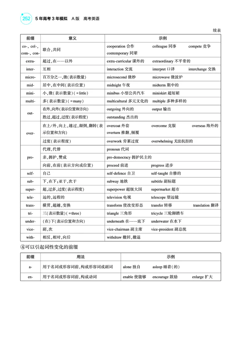 《1_专题二_构词法（教参PDF）_2025版教学资源包_（总复习系列）2025版《5年高考3年模拟》新高考版A版（⭐全科）_2025版.新高考版.高考总复习.英语.5·3A版_语法册（含语法填空）》第2页预览