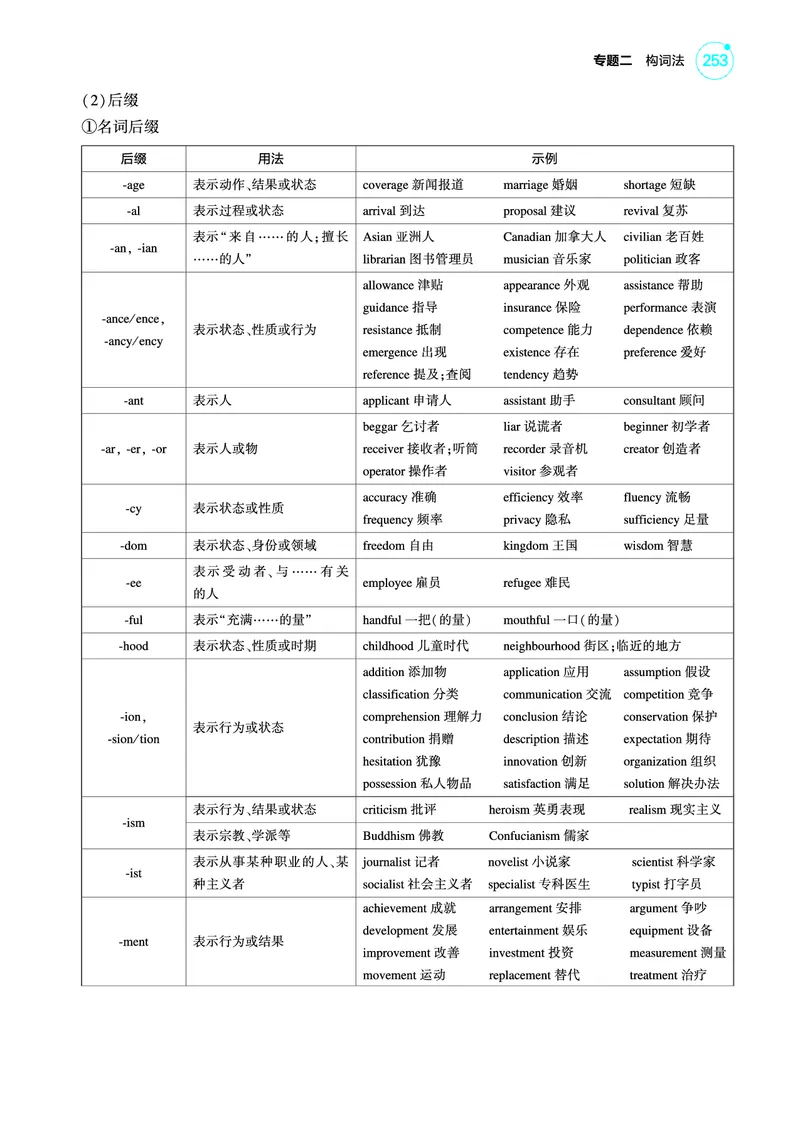 《1_专题二_构词法（教参PDF）_2025版教学资源包_（总复习系列）2025版《5年高考3年模拟》新高考版A版（⭐全科）_2025版.新高考版.高考总复习.英语.5·3A版_语法册（含语法填空）》第3页预览