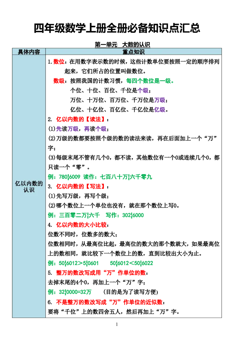 《四年级上册数学全册重点必备_4年级上册同步教辅_4上数学_四上数学通用重点必背＋专项》第1页预览