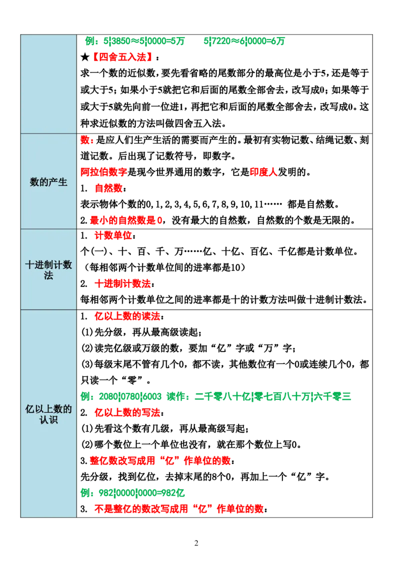 《四年级上册数学全册重点必备_4年级上册同步教辅_4上数学_四上数学通用重点必背＋专项》第2页预览
