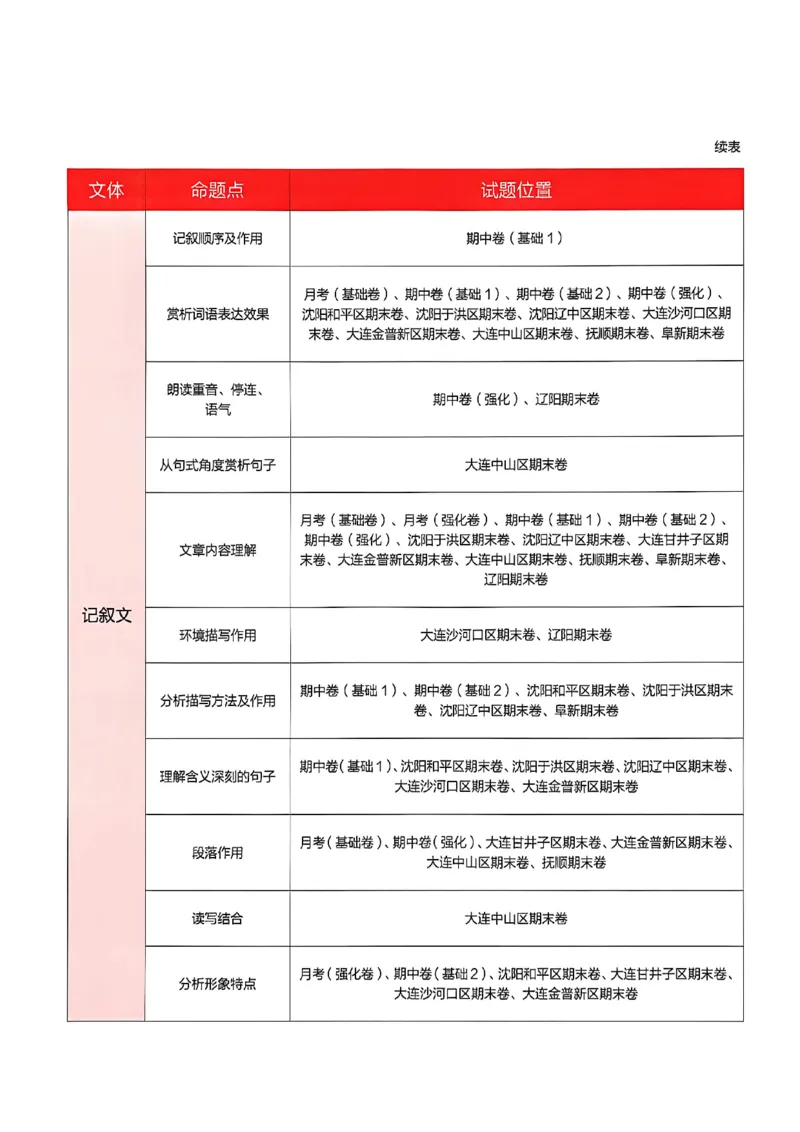 《七上语文真题卷A4_2026秋初中教辅合集_2027学习之星_2027《学习之星•真题的逻辑》7上语文》第5页预览