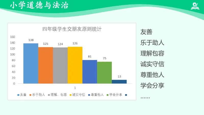 《1我们的好朋友_课件_小学道法资料_《课后练习+学习任务单》_小学道德与法治统编版四年级下册_小学道德与法治统编版四年级下册》第6页预览