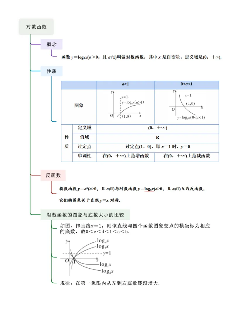 《2.5对数运算及对数函数（学生版）_数学_一轮复习_2025年_2025年高考数学一轮复习《题型转练》系列（新高考新题型）_资料》第3页预览
