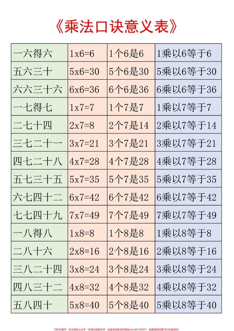 《一升二预习二年级上册数学乘法口诀表‼️。数学老师整理的二年级数学重点乘法口诀意义表来了‼️孩子学习乘法口诀更便捷‼️#乘法口诀#二年级上册数学#一升二#乘法口诀表#一年级下册》第2页预览