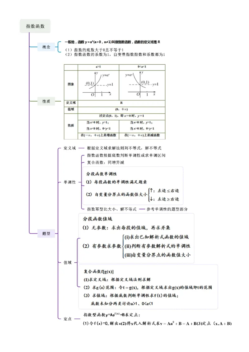 《2.4指数运算及指数函数（学生版）_数学_一轮复习_2025年_2025年高考数学一轮复习《题型转练》系列（新高考新题型）_资料》第4页预览
