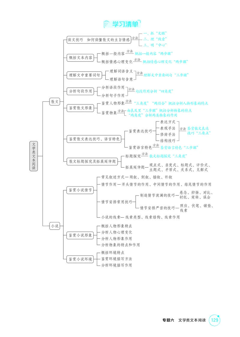 《1_专题六　文学类文本阅读_2026版教学资源包_202653高考总复习A版_北京版_2026版.北京版.高考总复习.语文.5·3A版_专题六文学类文本阅读_2_精讲册PDF》第2页预览