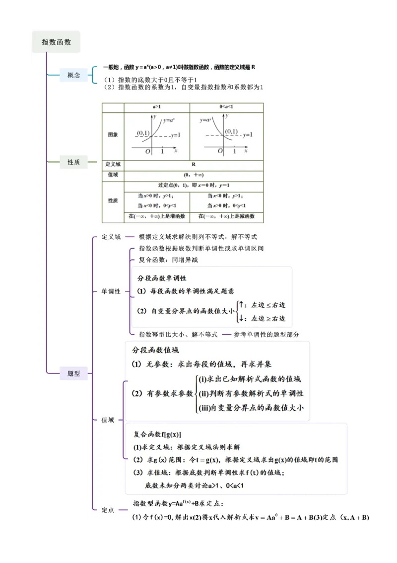 《2.4指数运算及指数函数（教师版）_数学_一轮复习_2025年_2025年高考数学一轮复习《题型转练》系列（新高考新题型）_资料》第4页预览