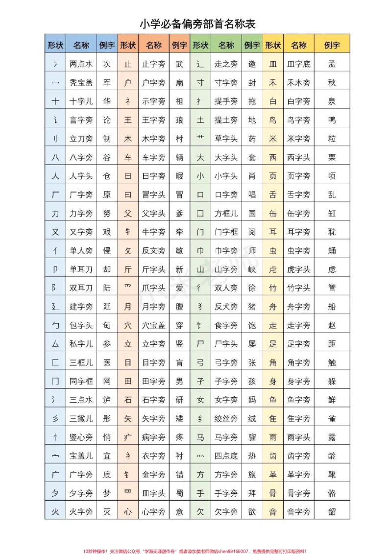 《#qunju888.com小助手#小学必备#偏旁部首家长一定要为孩子保存，这个太重要了。基础知识必须要掌握》第1页预览