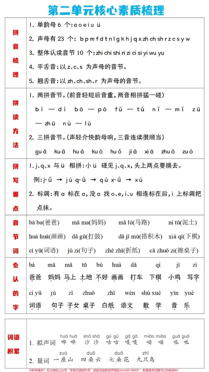 《一年级上册语文单元知识梳理。#一年级语文#必考考点#知识点总结#每天学习一点点#课堂笔记》第2页预览
