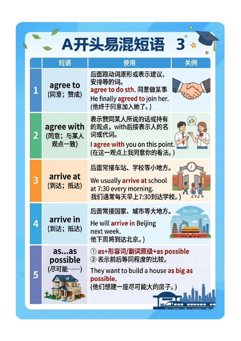 《专题03中考英语高频易错短语归纳（一）（图文版知识清单）_2026秋初中教辅合集_2027学科网&_2027《中考英语•高频易错知识清单》图文版》第3页预览