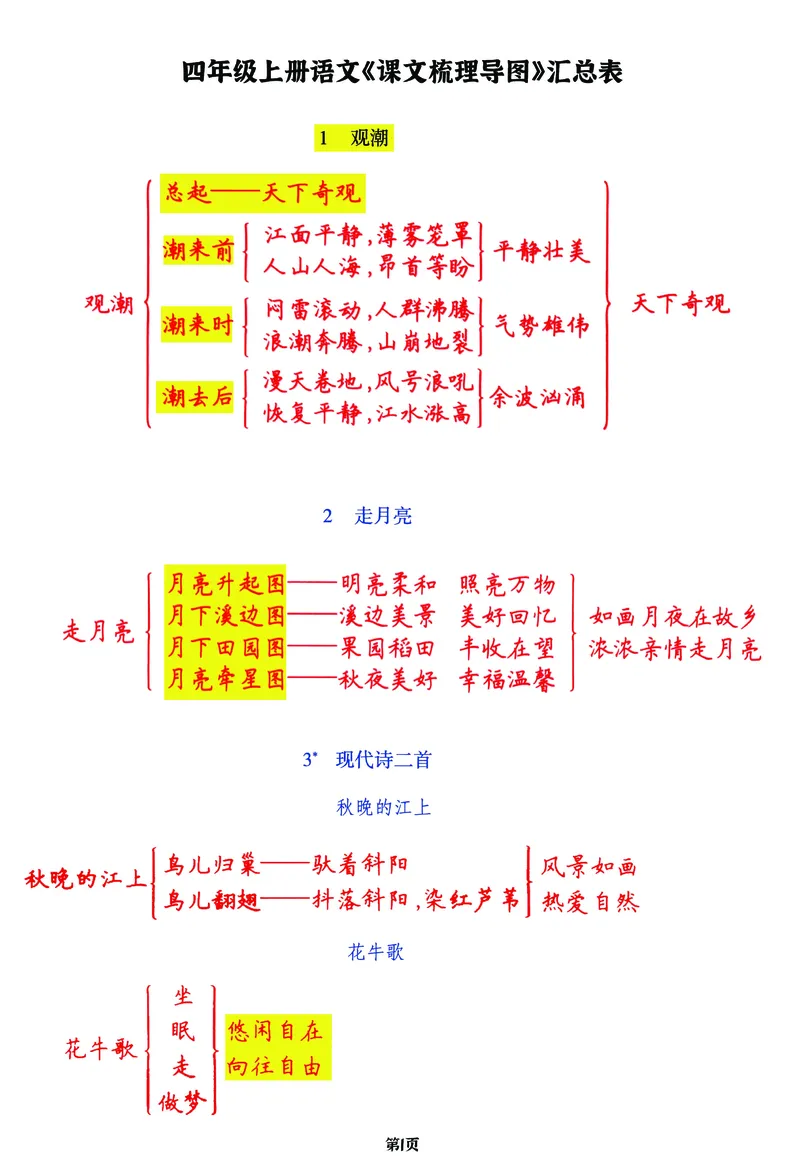《四年级上语文1-27课文梳理导图复习表（全），附单元习作提纲_4年级上册同步教辅_4上-语文_四上语文重点必背》第1页预览