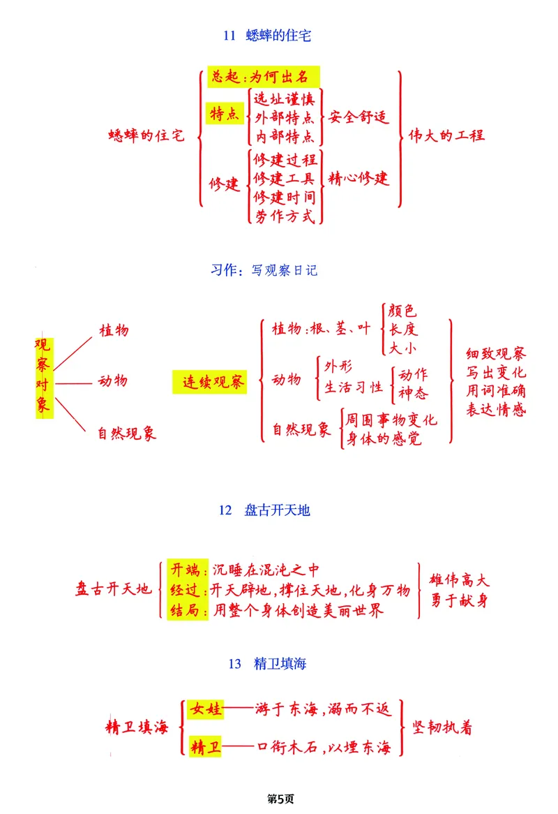 《四年级上语文1-27课文梳理导图复习表（全），附单元习作提纲_4年级上册同步教辅_4上-语文_四上语文重点必背》第5页预览