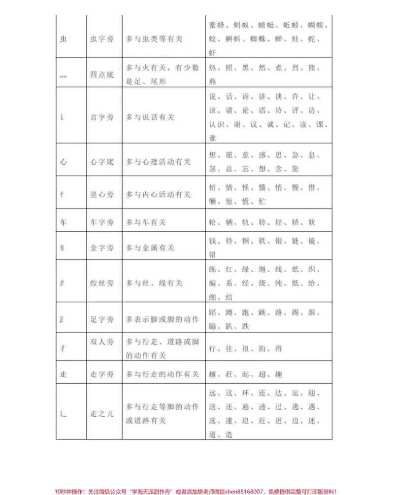 《一二年级常见笔画、偏旁部首详解》第3页预览