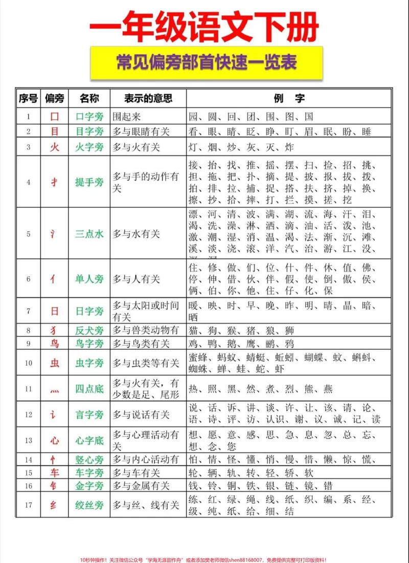 《一年级下册语文常见偏旁部首一览表。一年级语文下册常见偏旁部首表#一年级语文#一年级#偏旁部首#家长收藏孩子受益#qunju888.com教育》第2页预览