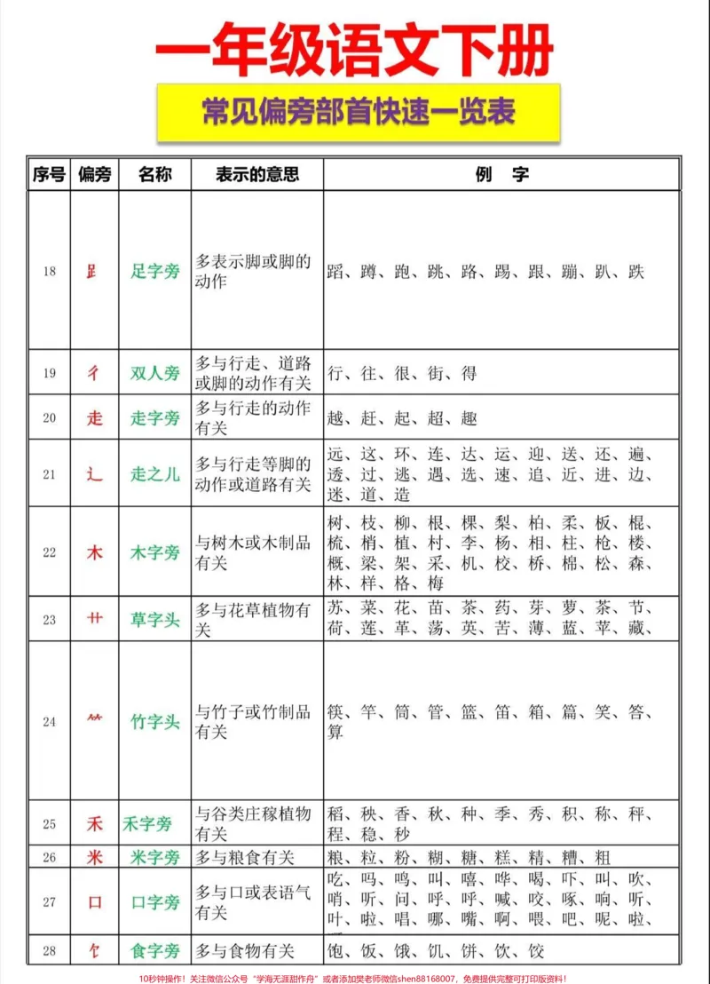 《一年级下册语文常见偏旁部首一览表。一年级语文下册常见偏旁部首表#一年级语文#一年级#偏旁部首#家长收藏孩子受益#qunju888.com教育》第3页预览