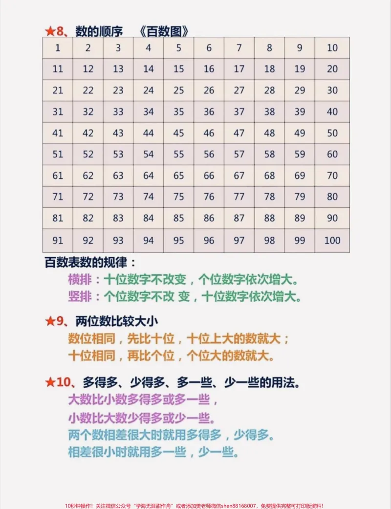 《一年级数学重点及难点知识点总结。#家长收藏孩子受益#知识分享#学霸秘籍#新学期新开始#一年级数学》第2页预览
