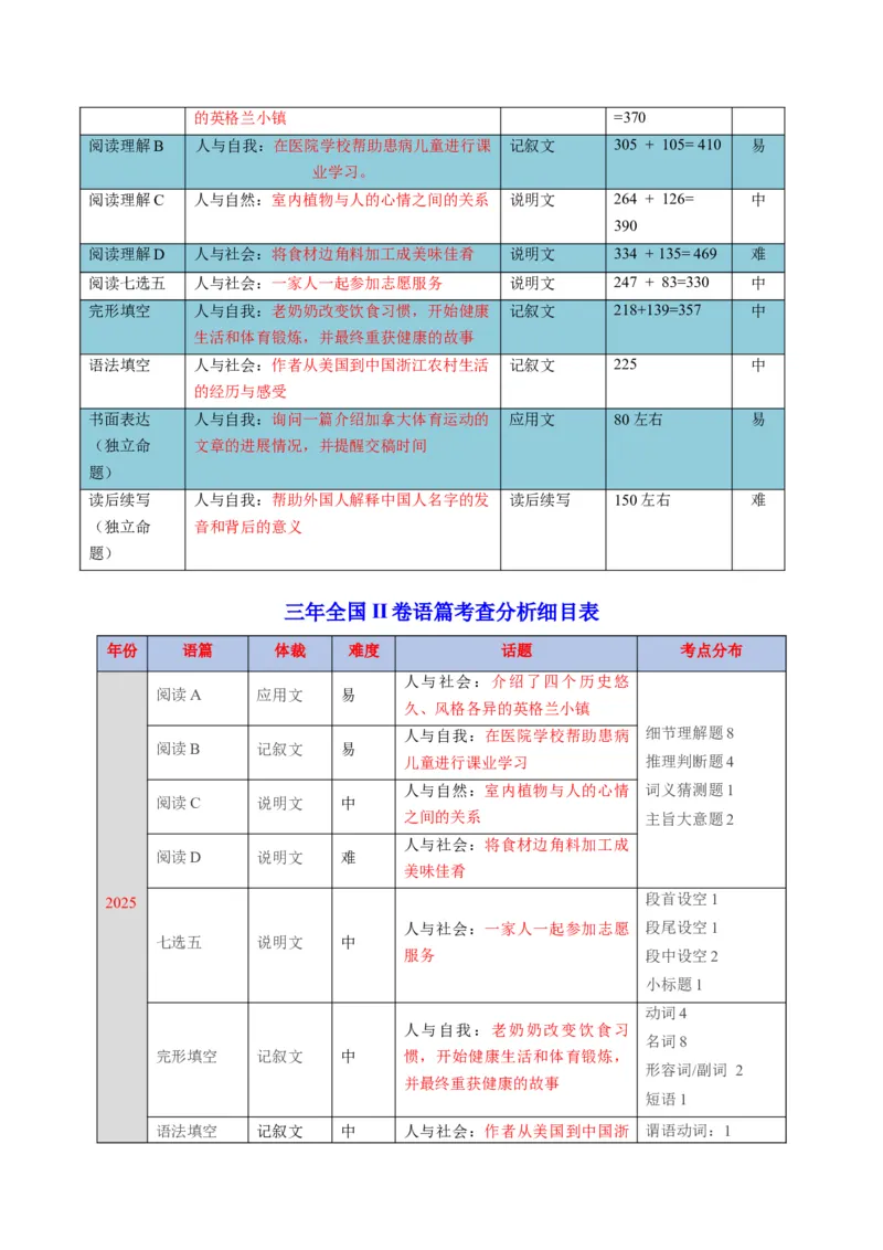 《2025年高考英语真题完全解读（全国二卷）（试卷点评）_高考一二三轮复习_英语_2026年-英语高考专项复习_2025年高考英语真题完全解读-G338》第2页预览