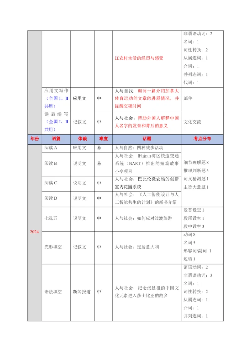 《2025年高考英语真题完全解读（全国二卷）（试卷点评）_高考一二三轮复习_英语_2026年-英语高考专项复习_2025年高考英语真题完全解读-G338》第3页预览