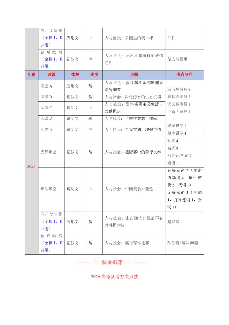 《2025年高考英语真题完全解读（全国二卷）（试卷点评）_高考一二三轮复习_英语_2026年-英语高考专项复习_2025年高考英语真题完全解读-G338》第4页预览