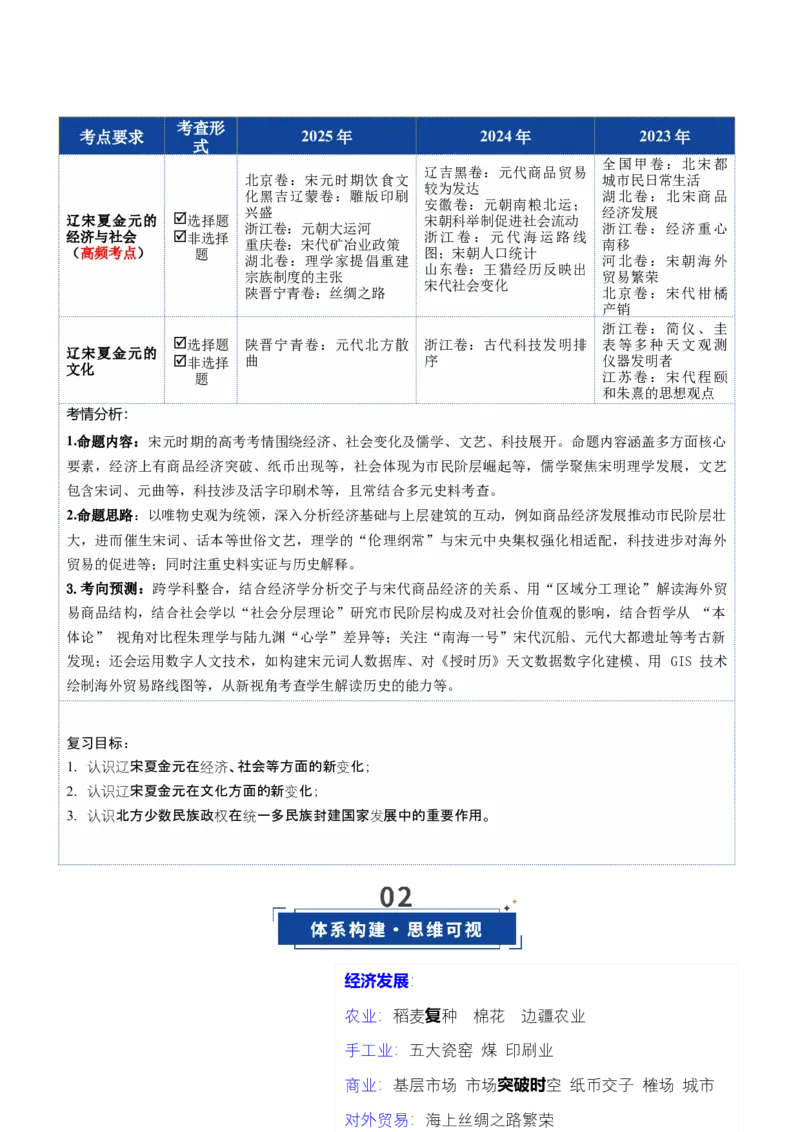 《第07讲辽宋夏金元的经济、社会和文化（复习讲义）（全国通用）（教师版）_高考一二三轮复习_历史_2026年_2026年高考历史一轮复习讲义+练习+课件（新教材新高考）-G55_2026版》第3页预览
