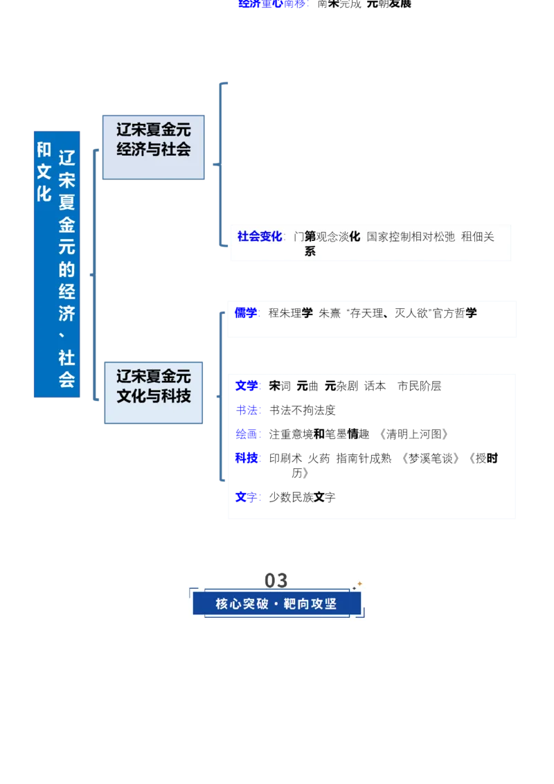 《第07讲辽宋夏金元的经济、社会和文化（复习讲义）（全国通用）（教师版）_高考一二三轮复习_历史_2026年_2026年高考历史一轮复习讲义+练习+课件（新教材新高考）-G55_2026版》第4页预览