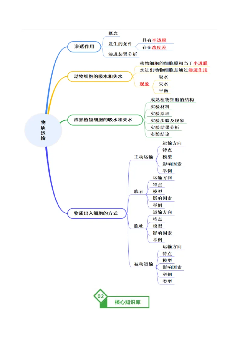 《第07讲物质运输（知识清单）（全国通用）（学生版）_高考一二三轮复习_生物_2026年高考生物一轮_2026年高考生物一轮复习知识清单（全国通用）-G56_2026版》第2页预览