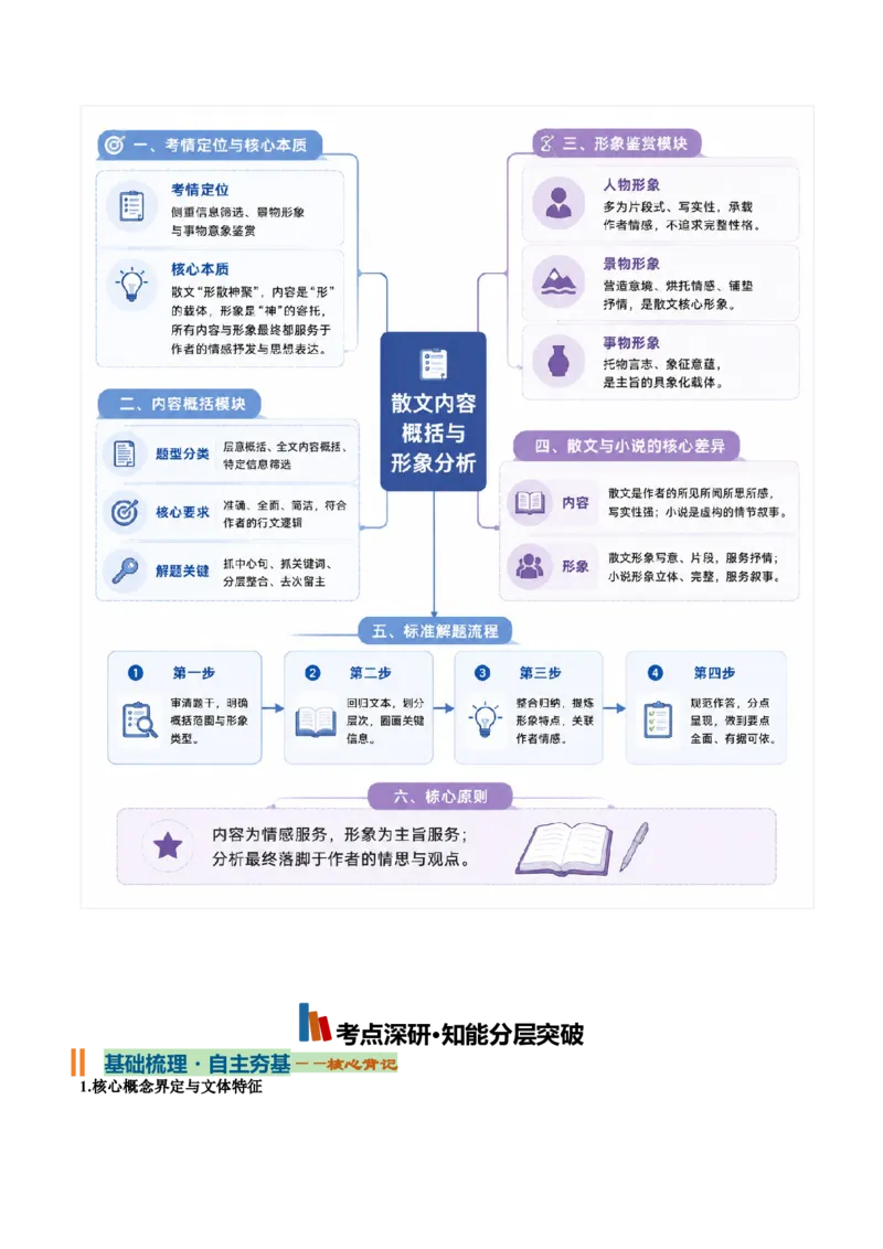 《内容概括与形象分析（知识清单）（全国通用）（教师版）_高考一二三轮复习_语文_2027年一轮语文更新啦_2027年高考语文一轮复习知识清单（全国通用）-G56_2027版》第2页预览