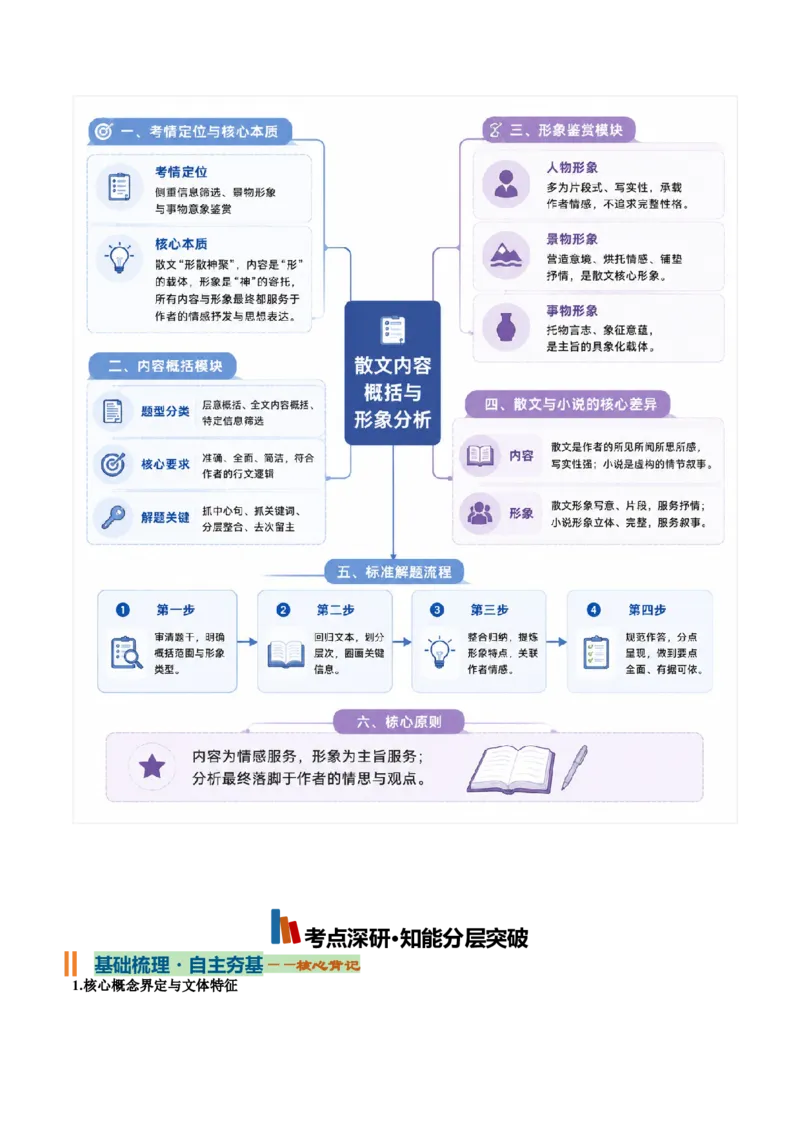 《内容概括与形象分析（知识清单）（全国通用）（学生版）_高考一二三轮复习_语文_2027年一轮语文更新啦_2027年高考语文一轮复习知识清单（全国通用）-G56_2027版》第2页预览