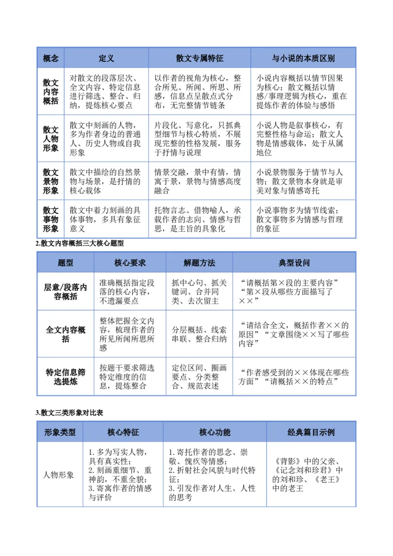 《内容概括与形象分析（知识清单）（全国通用）（学生版）_高考一二三轮复习_语文_2027年一轮语文更新啦_2027年高考语文一轮复习知识清单（全国通用）-G56_2027版》第3页预览