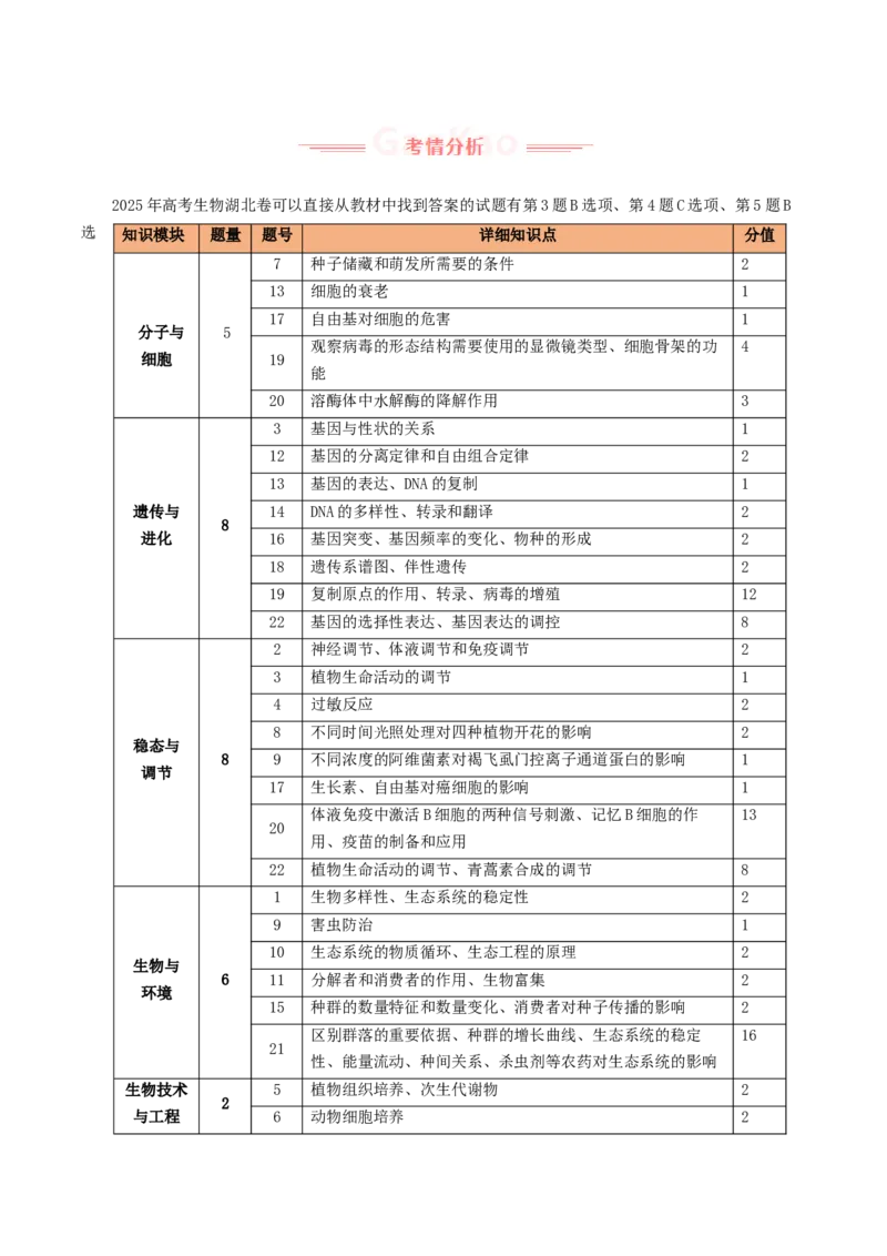 《2025年高考生物真题完全解读（湖北卷）_高考一二三轮复习_生物_2026年-生物高考专项复习_2025年高考生物真题完全解读-G338》第2页预览