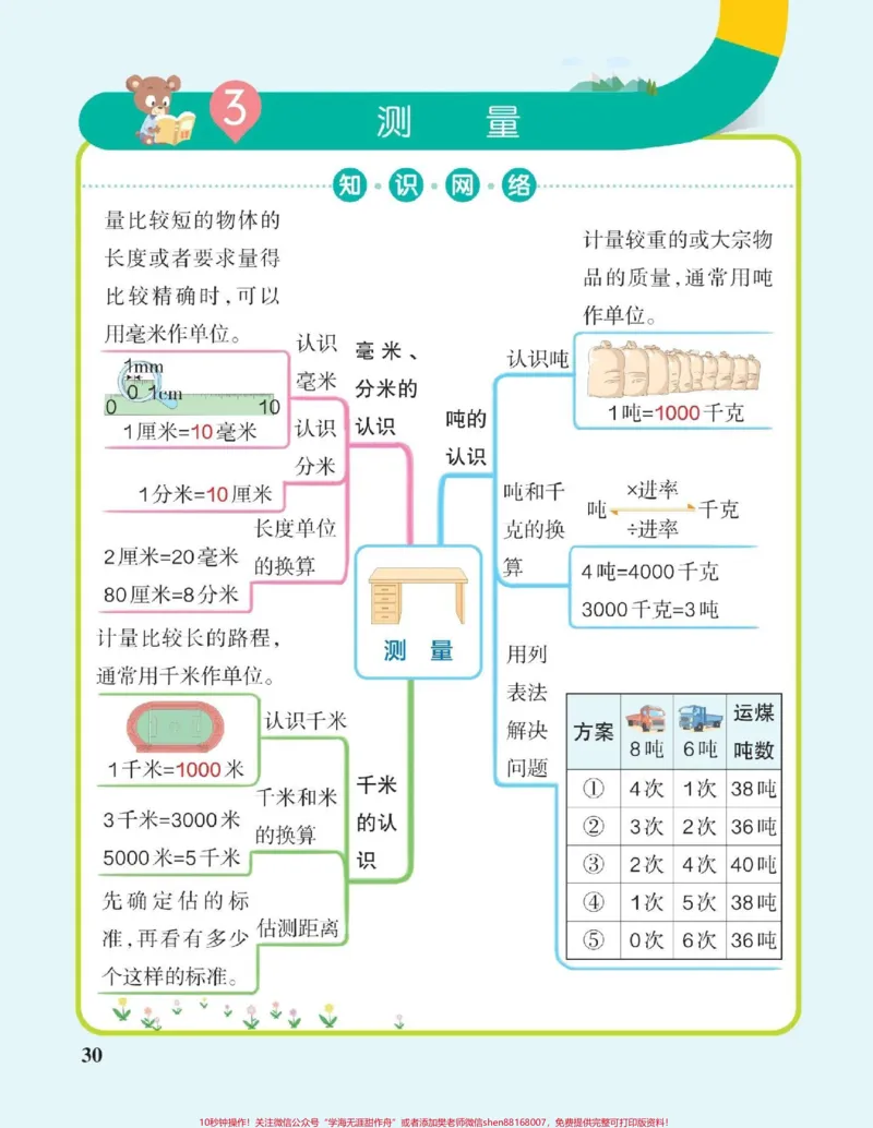 《三年级数学知识网络图，让孩子理解更透彻，哪个知识点孩子掌握不牢，可以根据这个知识导航给孩子辅导#数学#小学数学》第3页预览