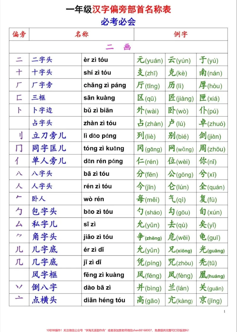 《一年级汉字偏旁部首名称表。一年级汉字偏旁部首名称表#一年级汉字偏旁部首#一年级#一年级语文#家长收藏孩子受益#知识分享》第1页预览