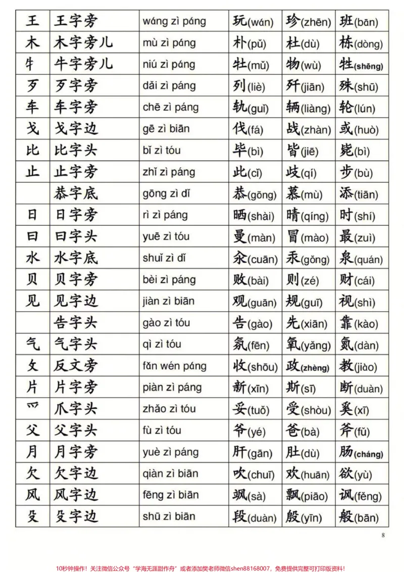 《一年级上册语文生字偏旁部首。#家长收藏孩子受益#教育#二年级#育儿》第4页预览