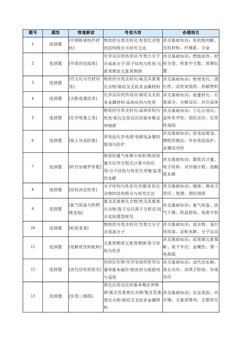 《2026年高考化学真题完全解读（广东卷）_高考一二三轮复习_化学_2027年高考化学专项复习_2027年高考化学真题完全解读-G338_2027版》第2页预览