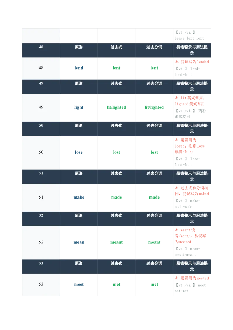 《2026届高考英语一轮复习100个不规则动词与核心变形易错清单_高考一二三轮复习_英语_2027年高考英语一轮更新中_82027届高考英语一轮复习重难点专项合集（全国通用）》第10页预览