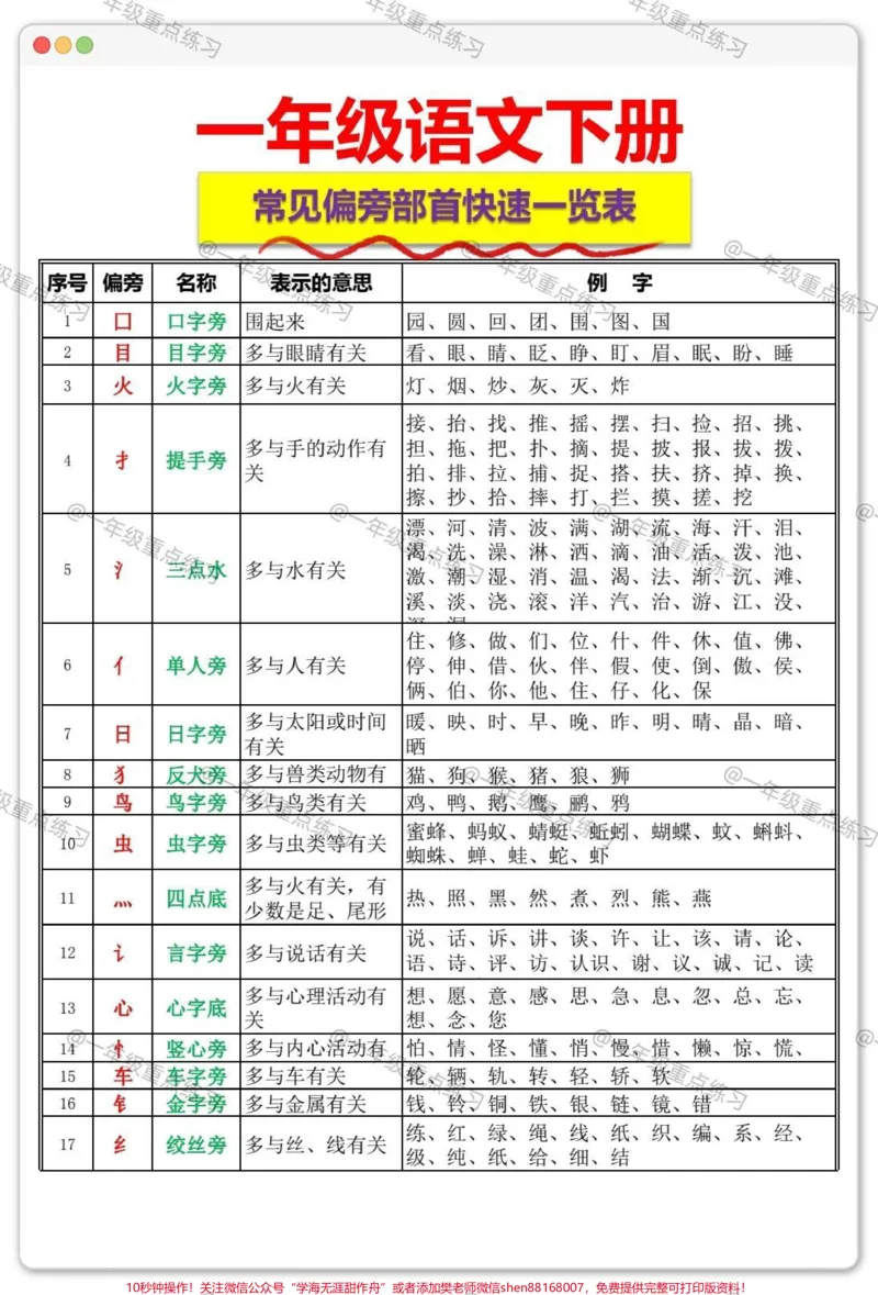 《一年级语文下册偏旁部首速查表。#一年级语文下册#知识分享#知识点总结#一年级重点知识归纳#期中考试》第2页预览